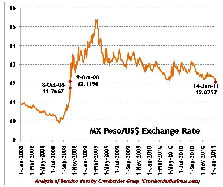 exchange rate us dollar mexican peso history