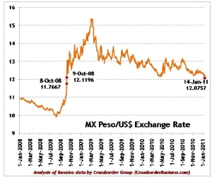 Mexican Peso - US Dollar Exchange Rate